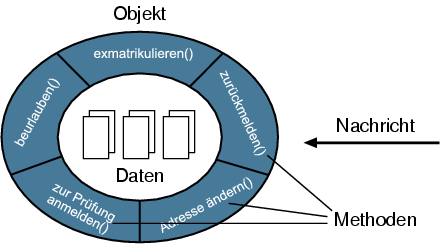 Aufbau eines Objekts