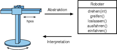 Verhalten des Robotermodells