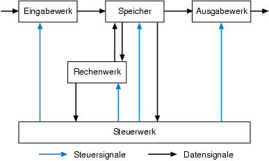 von Neumann-Rechner