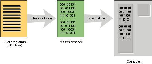 Schemtische Darstelllung eines Sprachbersetzers