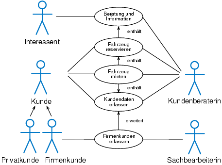 erweitert-Beziehung in UML