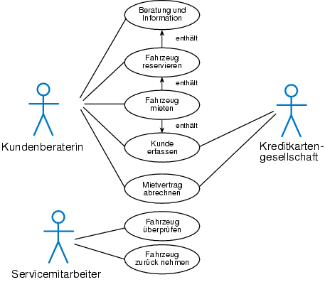 Anwendungsfalldiagramm zur Sollananlyse