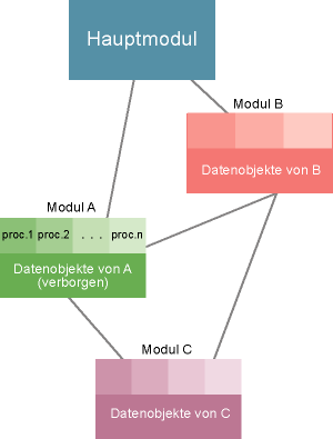 Struktur modularer Programme