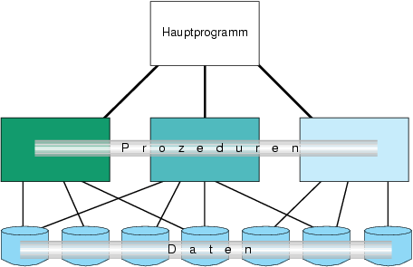 Struktur prozeduraler Programme