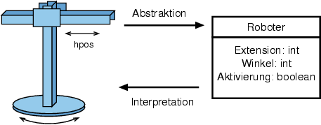 Eigenschaften des Robotermodells