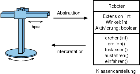 Eigenschaften und Verhalten des Robotermodells