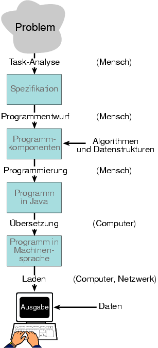 Zeichnung: Programmierprozess